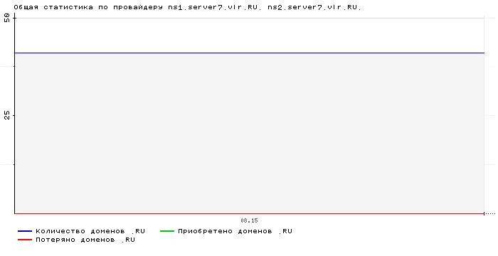 ���������� �� ���������� ns1.server7.vlr.RU. ns2.server7.vlr.RU.